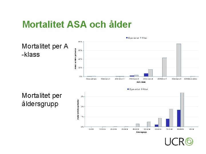 Mortalitet ASA och ålder Mortalitet per ASA -klass Mortalitet per åldersgrupp 