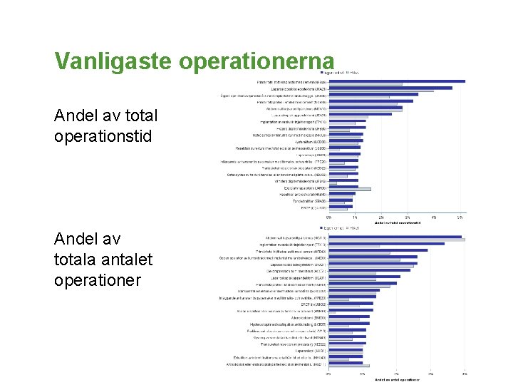 Vanligaste operationerna Andel av total operationstid Andel av totala antalet operationer 