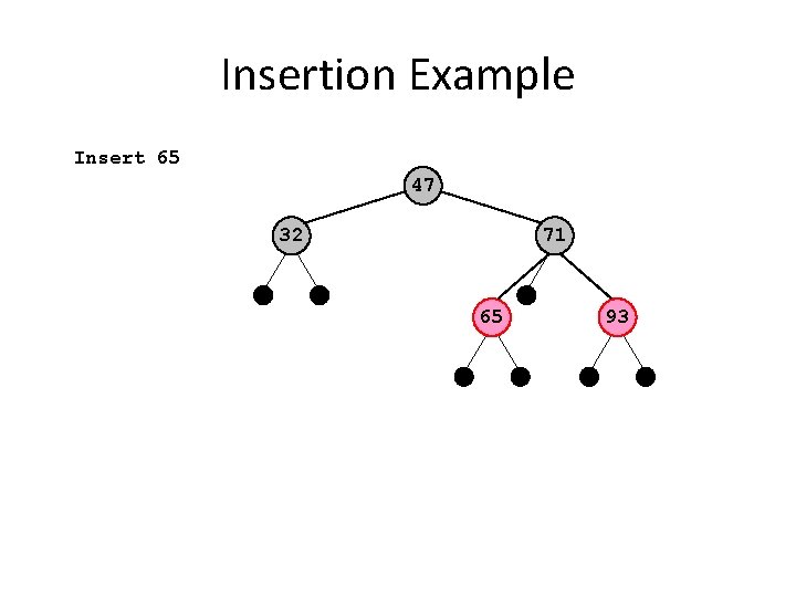 Insertion Example Insert 65 47 32 71 65 93 