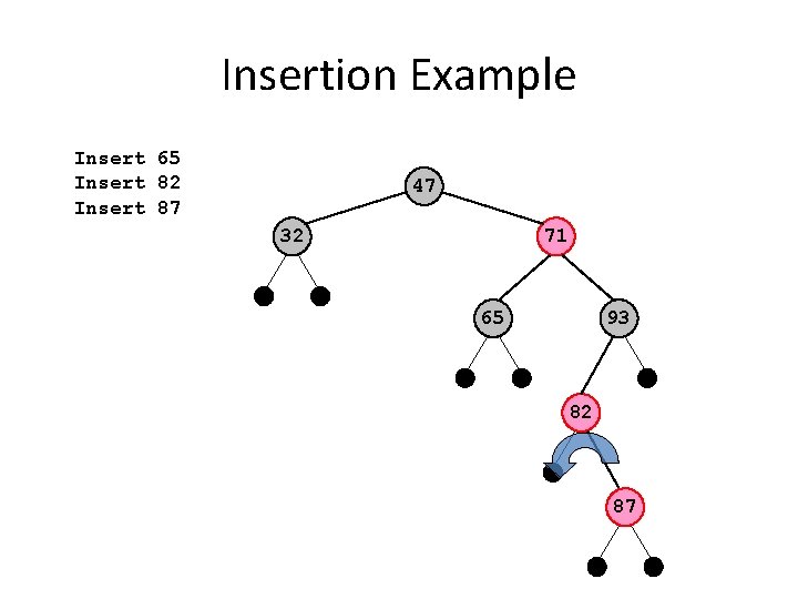 Insertion Example Insert 65 Insert 82 Insert 87 47 32 71 65 93 82