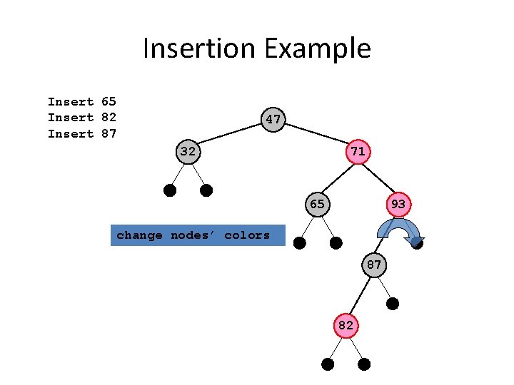 Insertion Example Insert 65 Insert 82 Insert 87 47 32 71 65 93 change