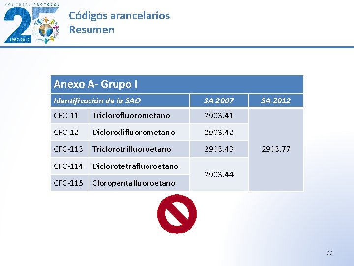 Códigos arancelarios Resumen Anexo A- Grupo I Identificación de la SAO SA 2007 CFC-11