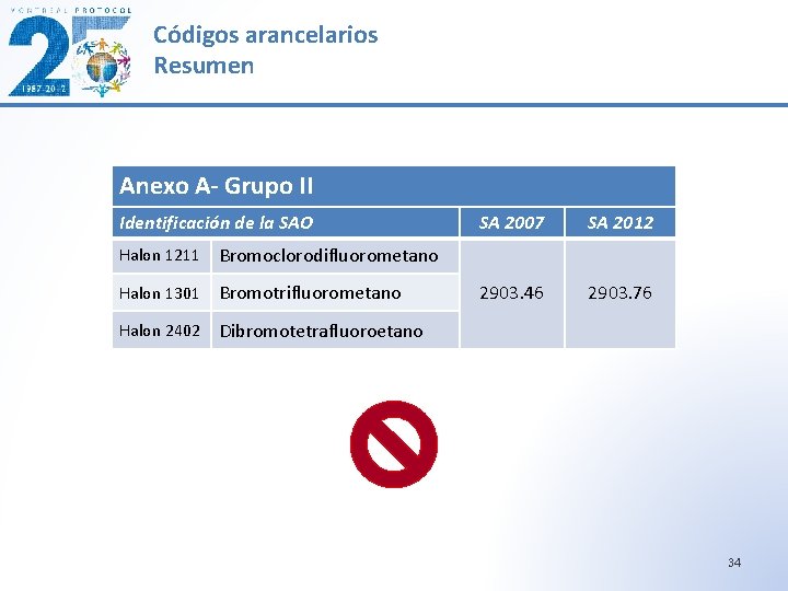 Códigos arancelarios Resumen Anexo A- Grupo II Identificación de la SAO Halon 1211 Bromoclorodifluorometano