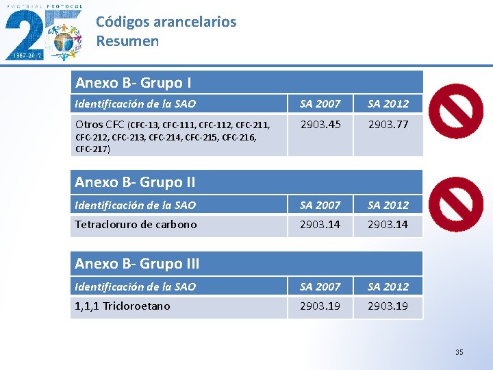 Códigos arancelarios Resumen Anexo B- Grupo I Identificación de la SAO SA 2007 SA