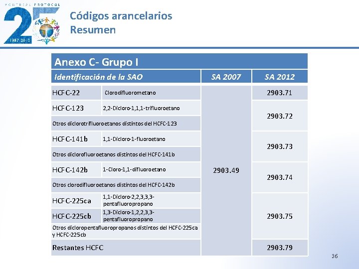 Códigos arancelarios Resumen Anexo C- Grupo I Identificación de la SAO HCFC-22 Clorodifluorometano HCFC-123