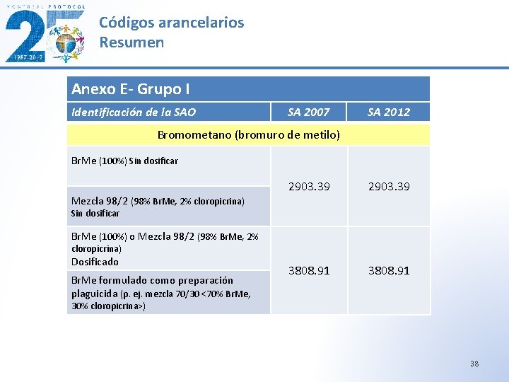 Códigos arancelarios Resumen Anexo E- Grupo I Identificación de la SAO SA 2007 SA