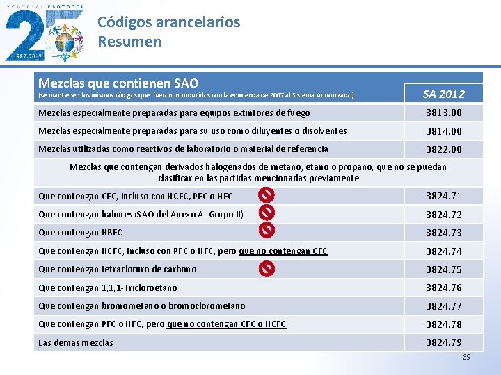 Códigos arancelarios Resumen Mezclas que contienen SAO (se mantienen los mismos códigos que fueron