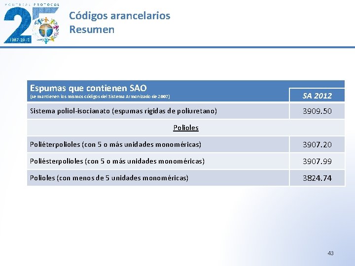 Códigos arancelarios Resumen Espumas que contienen SAO (se mantienen los mismos códigos del Sistema