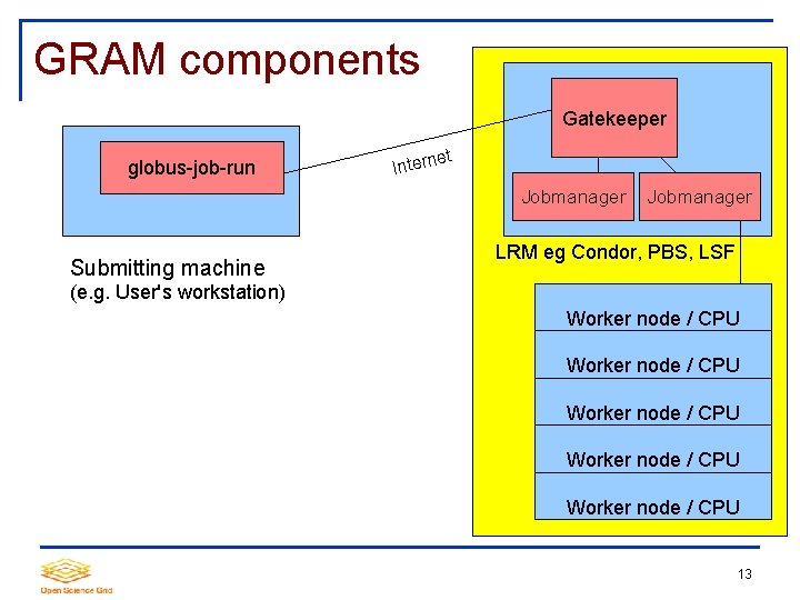 GRAM components Gatekeeper globus-job-run et Intern Jobmanager Submitting machine Jobmanager LRM eg Condor, PBS,