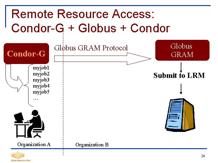 Remote Resource Access: Condor-G + Globus + Condor-G Globus GRAM Protocol myjob 1 myjob