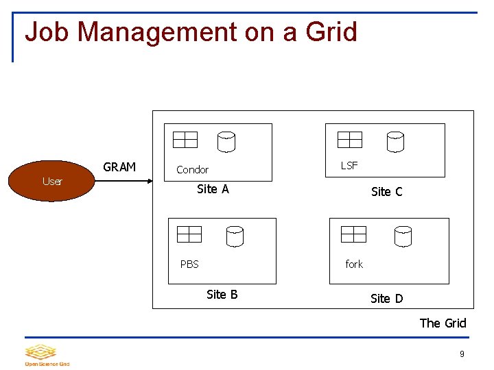Job Management on a Grid GRAM User Condor LSF Site A PBS Site C