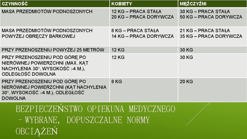 CZYNNOŚĆ KOBIETY MĘŻCZYŹNI MASA PRZEDMIOTÓW PODNOSZONYCH 12 KG – PRACA STAŁA 20 KG –