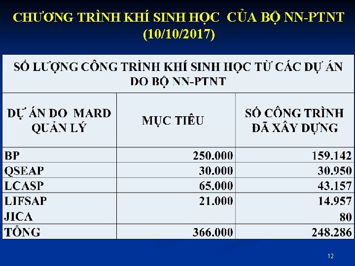 CHƯƠNG TRÌNH KHÍ SINH HỌC CỦA BỘ NN-PTNT (10/10/2017) 12 