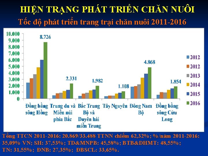 HIỆN TRẠNG PHÁT TRIỂN CHĂN NUÔI Tốc độ phát triển trang trại chăn nuôi