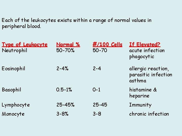 Each of the leukocytes exists within a range of normal values in peripheral blood.