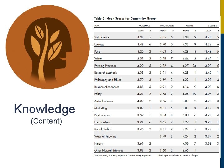 Knowledge (Content) 