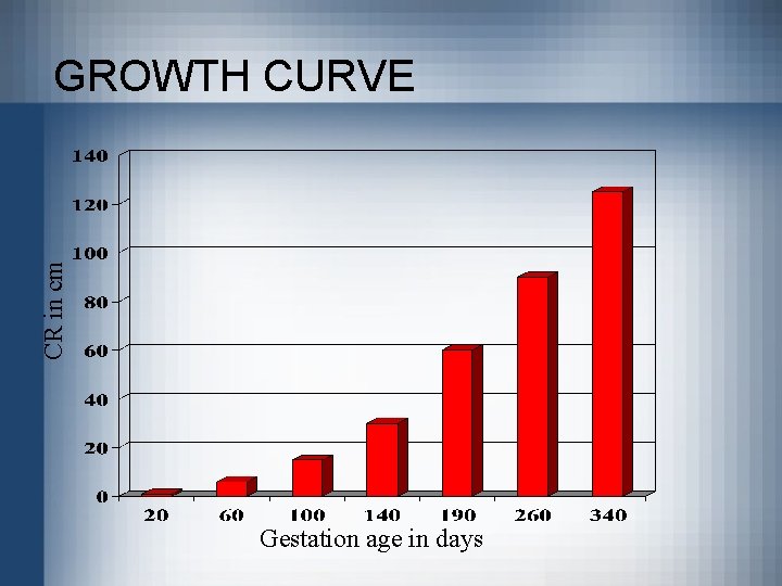 CR in cm GROWTH CURVE Gestation age in days 