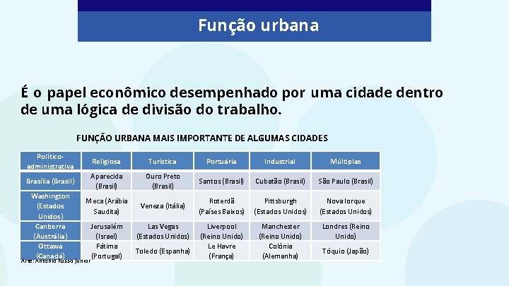 Função urbana É o papel econômico desempenhado por uma cidade dentro de uma lógica Função urbana É o papel econômico desempenhado por uma cidade dentro de uma lógica