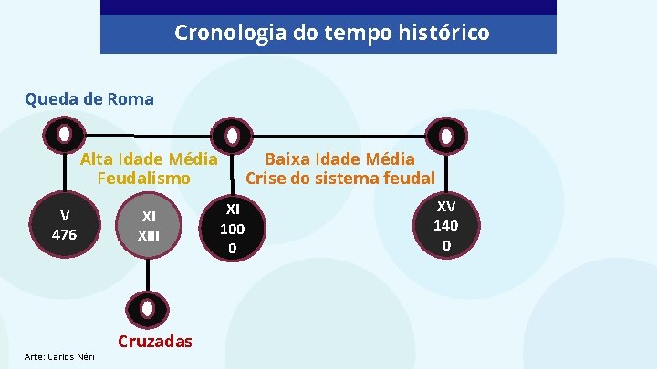 Cronologia do tempo histórico Queda de Roma Alta Idade Média Feudalismo V 476 Arte: Cronologia do tempo histórico Queda de Roma Alta Idade Média Feudalismo V 476 Arte: