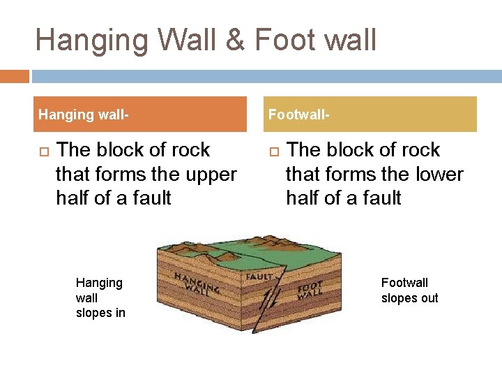 Hanging Wall & Foot wall Hanging wall The block of rock that forms the Hanging Wall & Foot wall Hanging wall The block of rock that forms the