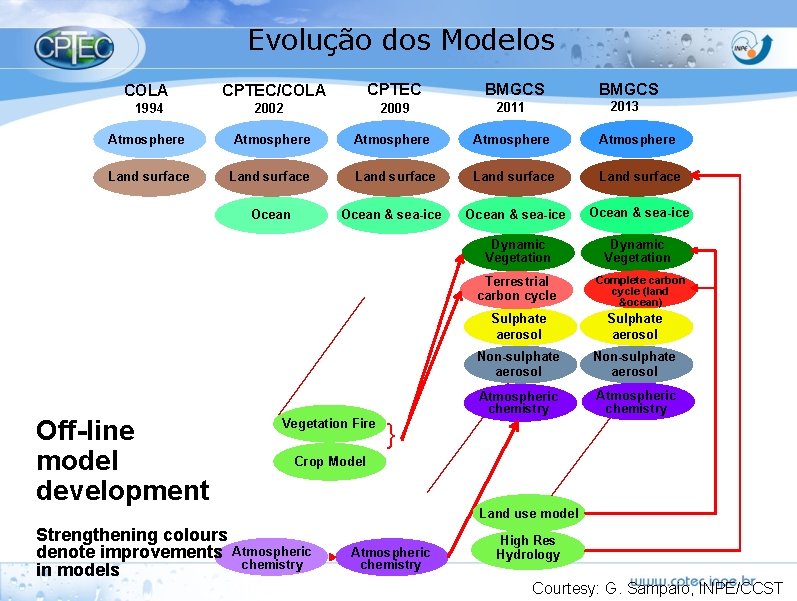 Evolução dos Modelos COLA CPTEC/COLA CPTEC BMGCS 2013 1994 2002 2009 2011 Atmosphere Atmosphere