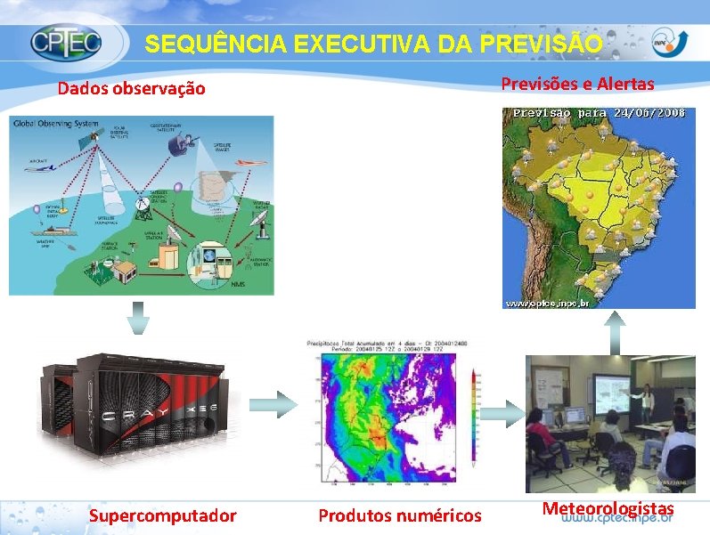 SEQUÊNCIA EXECUTIVA DA PREVISÃO Previsões e Alertas Dados observação Supercomputador Produtos numéricos Meteorologistas 