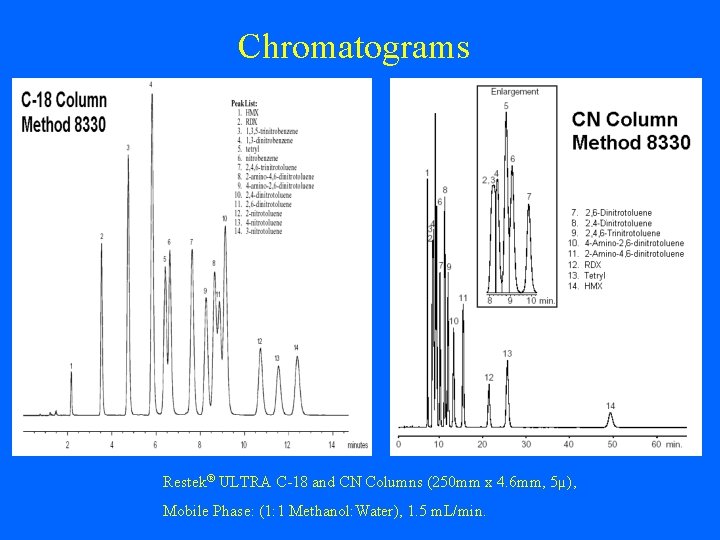 Chromatograms Restek® ULTRA C-18 and CN Columns (250 mm x 4. 6 mm, 5µ),