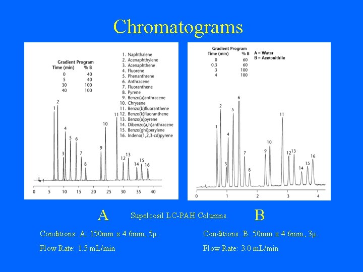 Chromatograms A Supelcosil LC-PAH Columns. B Conditions: A: 150 mm x 4. 6 mm,