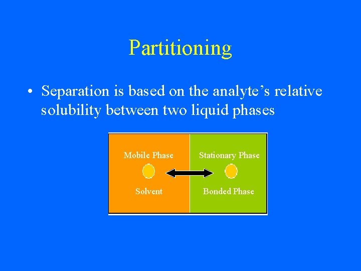 Partitioning • Separation is based on the analyte’s relative solubility between two liquid phases
