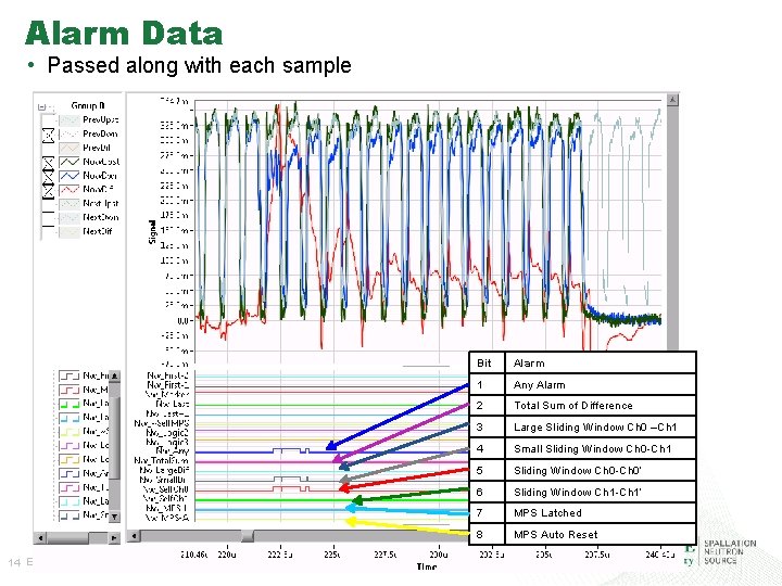 Alarm Data • Passed along with each sample 14 Errant Beam at SNS Bit