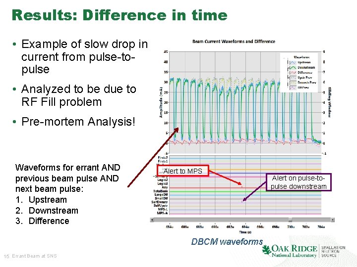 Results: Difference in time • Example of slow drop in current from pulse-topulse •