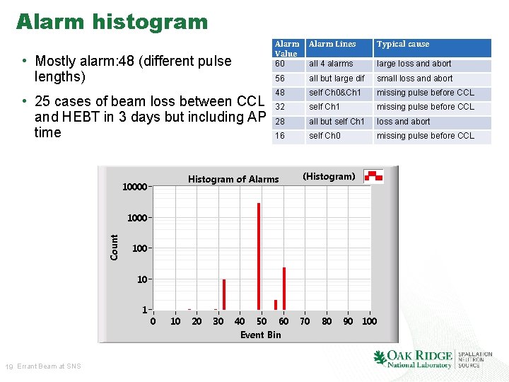 Alarm histogram • Mostly alarm: 48 (different pulse lengths) • 25 cases of beam