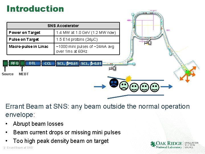 Introduction SNS Accelerator Power on Target 1. 4 MW at 1. 0 Ge. V