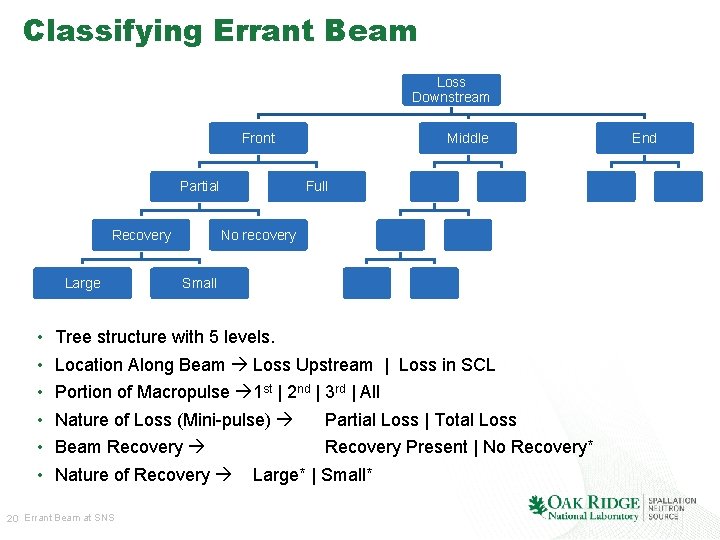 Classifying Errant Beam Loss Downstream Front Partial Recovery Large • • • Middle Full