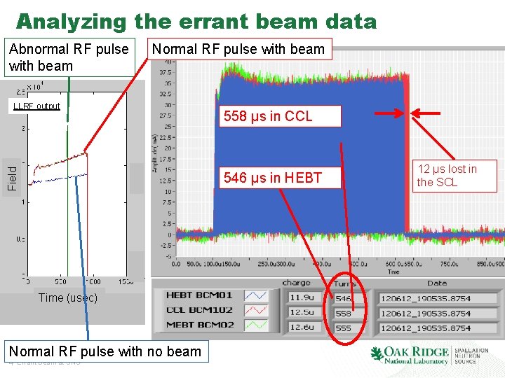 Analyzing the errant beam data Abnormal RF pulse with beam Normal RF pulse with