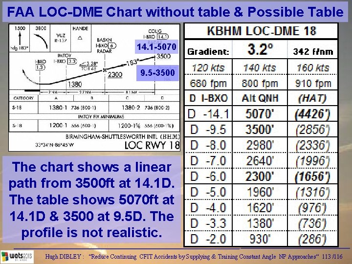 FAA LOC-DME Chart without table & Possible Table 14. 1 -5070 9. 5 -3500