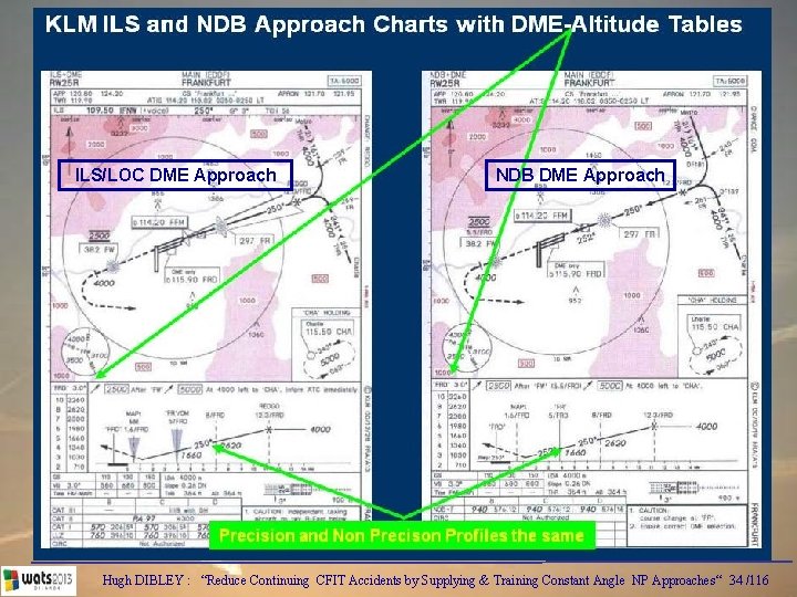 ILS/LOC DME Approach NDB DME Approach Hugh DIBLEY : “Reduce Continuing CFIT Accidents by