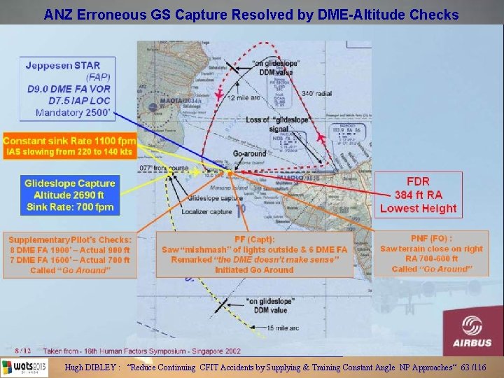 ANZ Erroneous GS Capture Resolved by DME-Altitude Checks Hugh DIBLEY : “Reduce Continuing CFIT