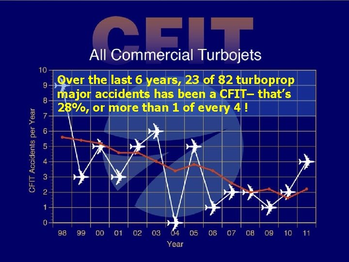 Over the last 6 years, 23 of 82 turboprop major accidents has been a