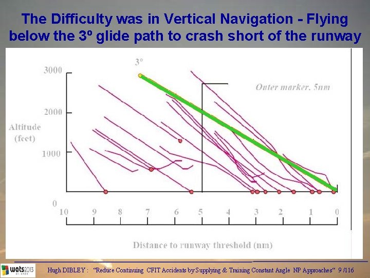 The Difficulty was in Vertical Navigation - Flying below the 3º glide path to