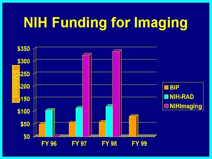 NIH Funding for Imaging $Millions 