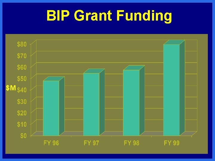 BIP Grant Funding $M 
