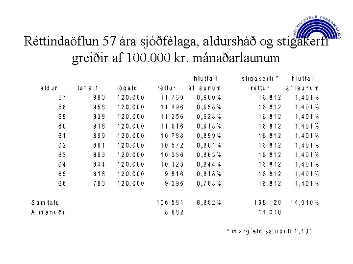 Réttindaöflun 57 ára sjóðfélaga, aldursháð og stigakerfi greiðir af 100. 000 kr. mánaðarlaunum 