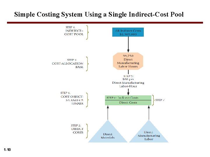 Simple Costing System Using a Single Indirect-Cost Pool 1 -10 