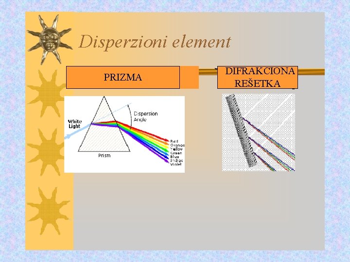 Disperzioni element PRIZMA DIFRAKCIONA REŠETKA 