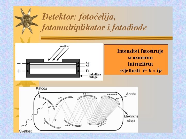 Detektor: fotoćelija, fotomultiplikator i fotodiode Intenzitet fotostruje srazmeran intenzitetu svjetlosti i= k Ip 