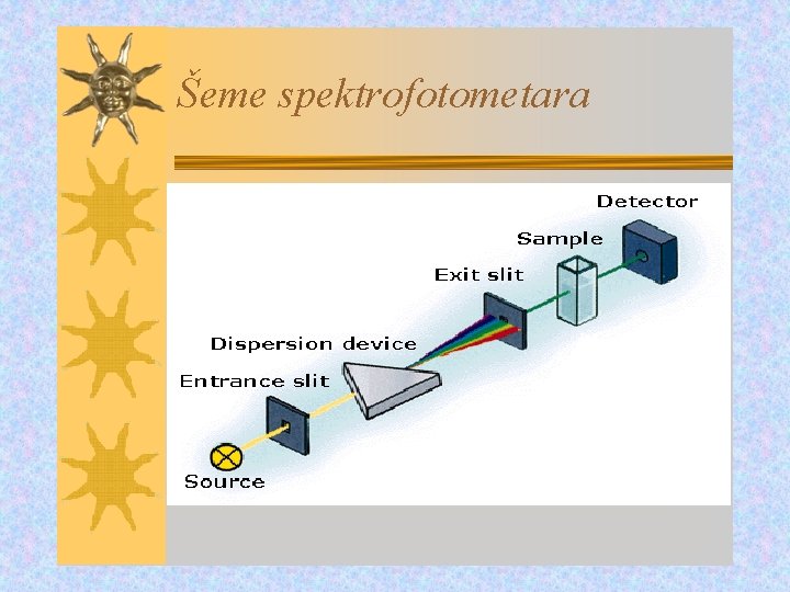 Šeme spektrofotometara 