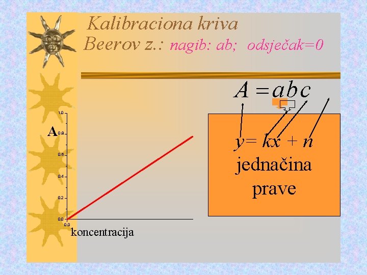 Kalibraciona kriva Beerov z. : nagib: ab; odsječak=0 A abc 1, 0 A y=