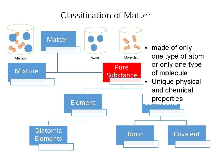 Classification of Matter Pure Substance Mixture Element Diatomic Elements Ionic • made of only