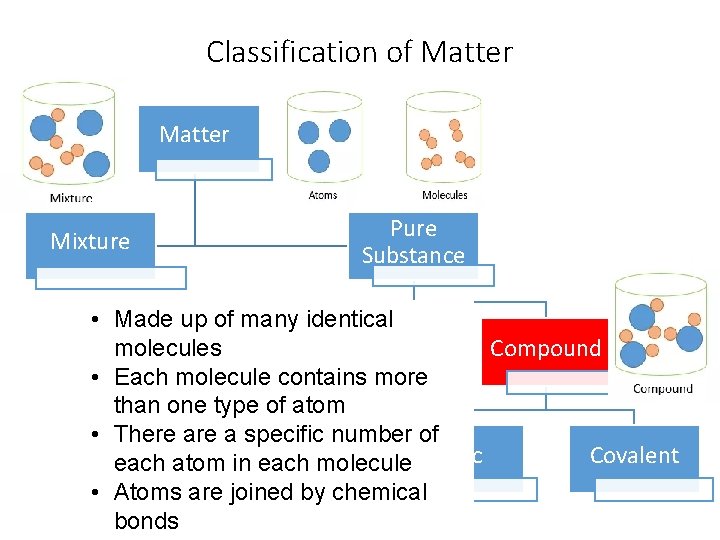 Classification of Matter Mixture Pure Substance • Made up of many identical Compound molecules